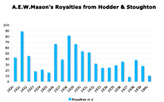 A. E. W. Mason's Royalties from Hodder & Stoughton